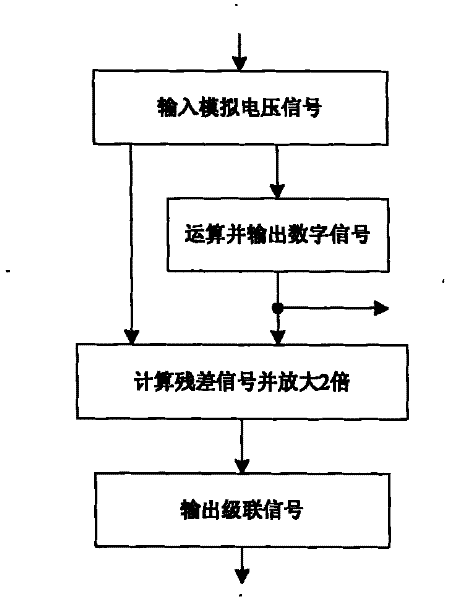 A/D direct computing conversion, A/D cascade converter and use thereof