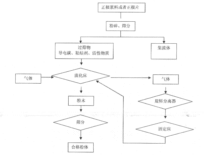 Lithium ion batteries cathode material recovery method