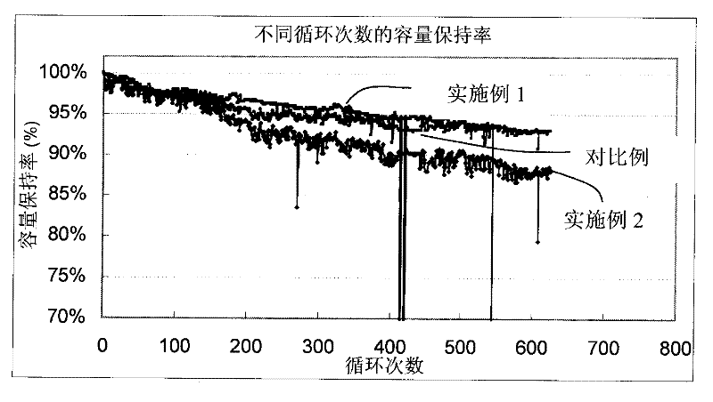 Lithium ion batteries cathode material recovery method