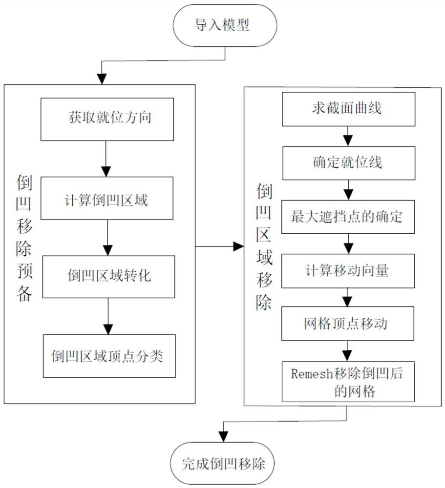 A Computer-Aided Removal Method of Undercuts in Crown Preparations