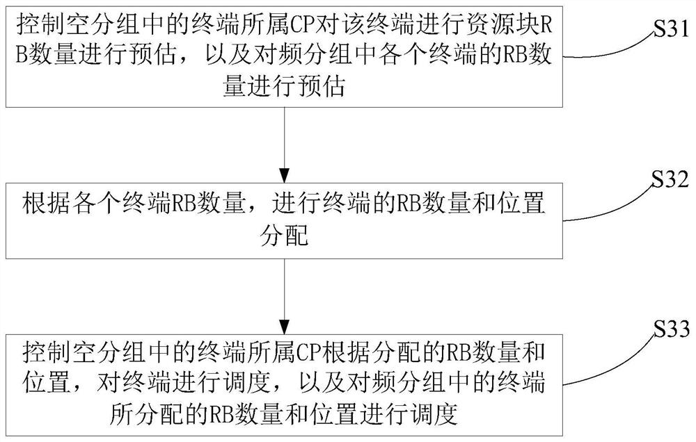 Space division multiple access method and device, electronic equipment and computer readable medium