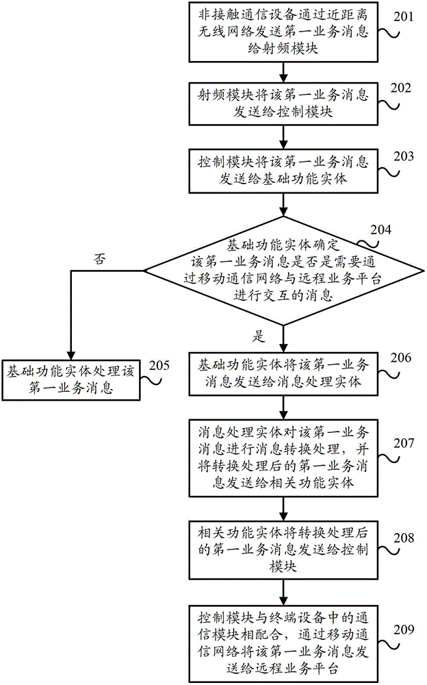 Service message processing method, smart card and terminal equipment