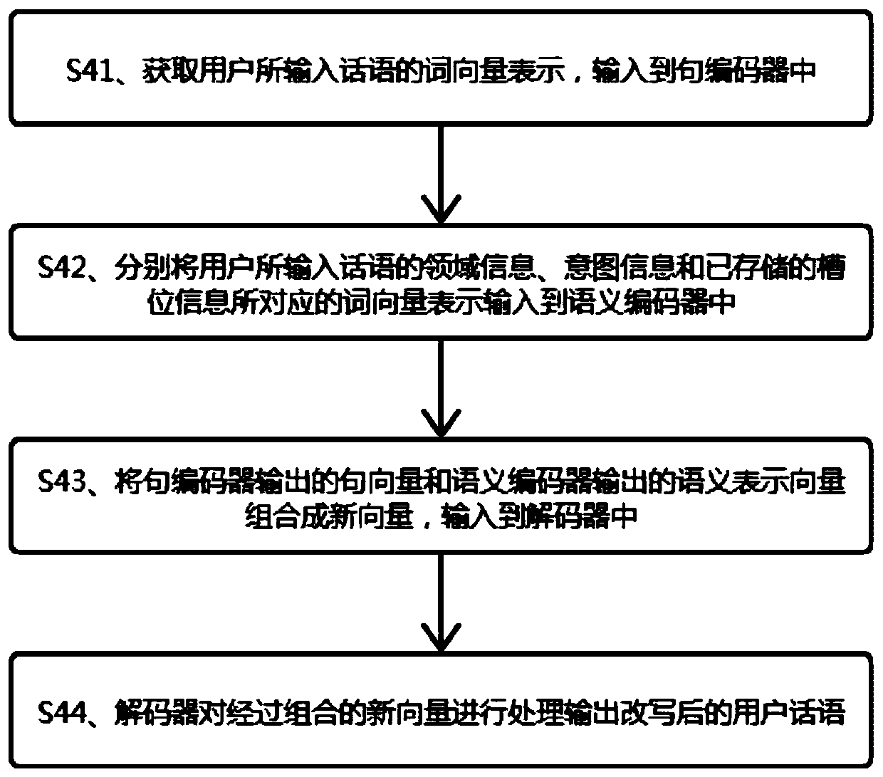 Spoken language understanding and rewriting method based on commercial dialogue system