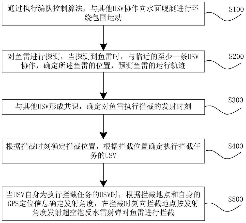 Anti-torpedo method and system based on group intelligence