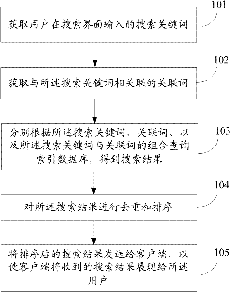 Method for expanding user search results and server