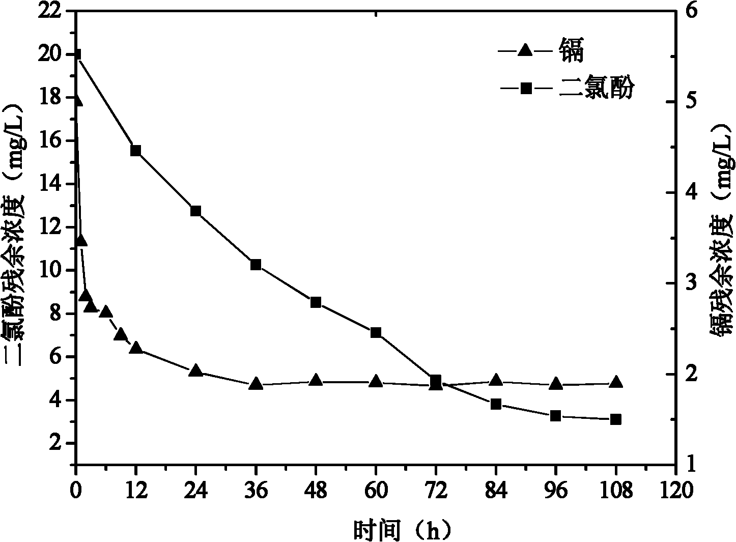 Method for removing cadmium and dichlorophenol in wastewater simultaneously by utilizing P.chrysosporium