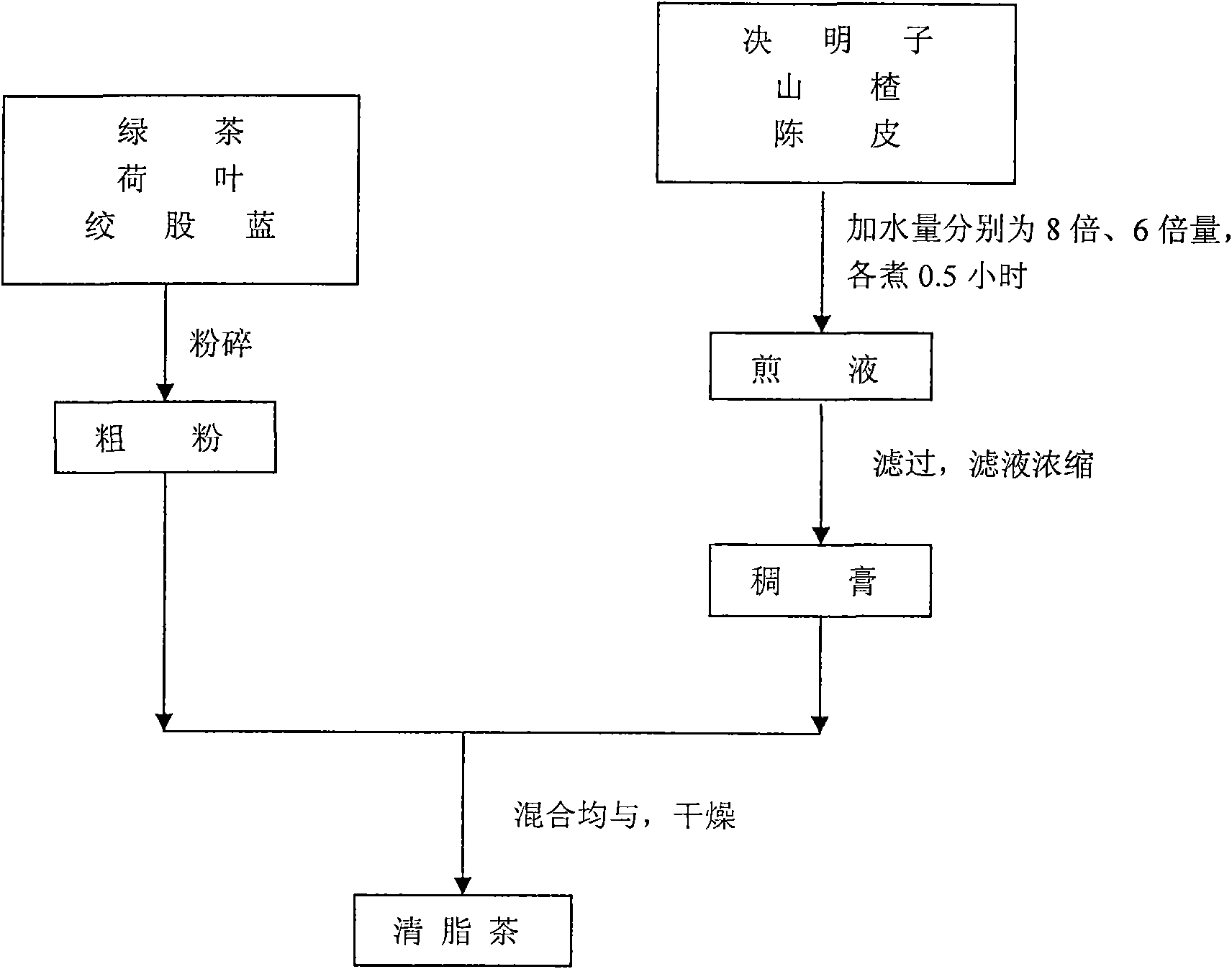 Formula of fat eliminating tea and preparation method thereof