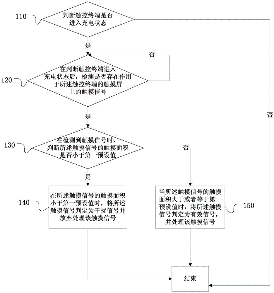 Anti-interference method and device for detection of touch screen, touch sensor and touch terminal