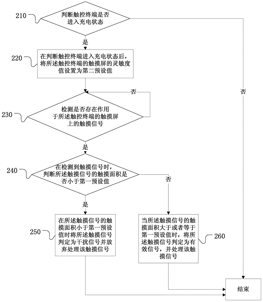 Anti-interference method and device for detection of touch screen, touch sensor and touch terminal