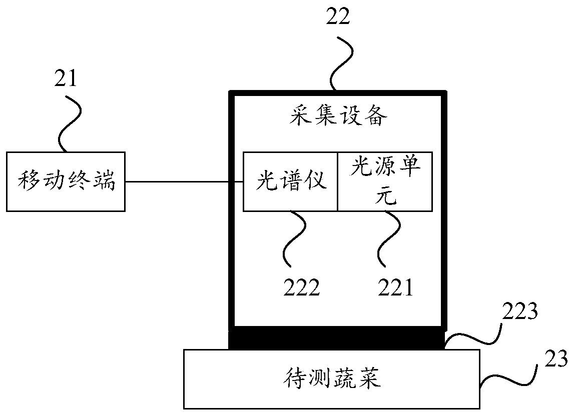 Method and system for detecting pesticide residues in vegetables