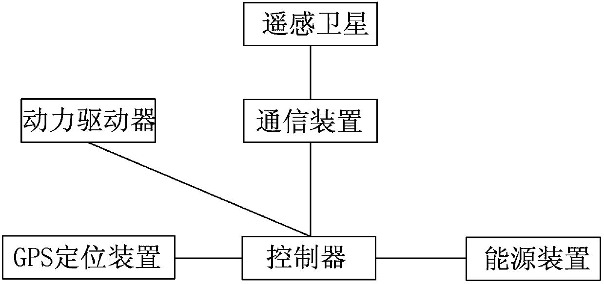 Ocean deep water cultivation net cage control system and operation method thereof based on remote sensing monitoring