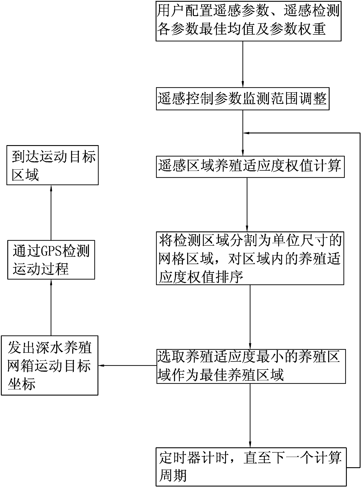 Ocean deep water cultivation net cage control system and operation method thereof based on remote sensing monitoring