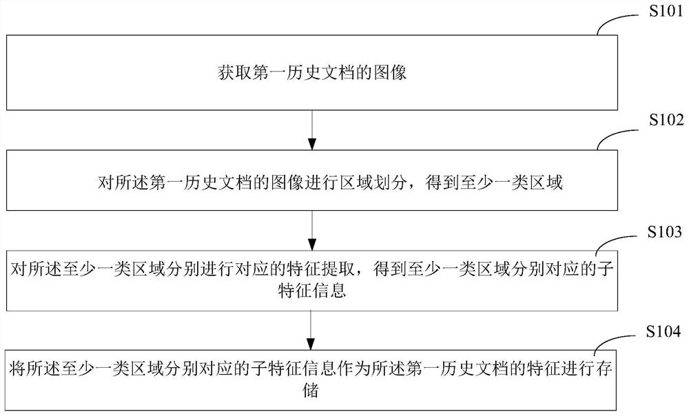 Document processing method, device and system, electronic equipment and storage medium