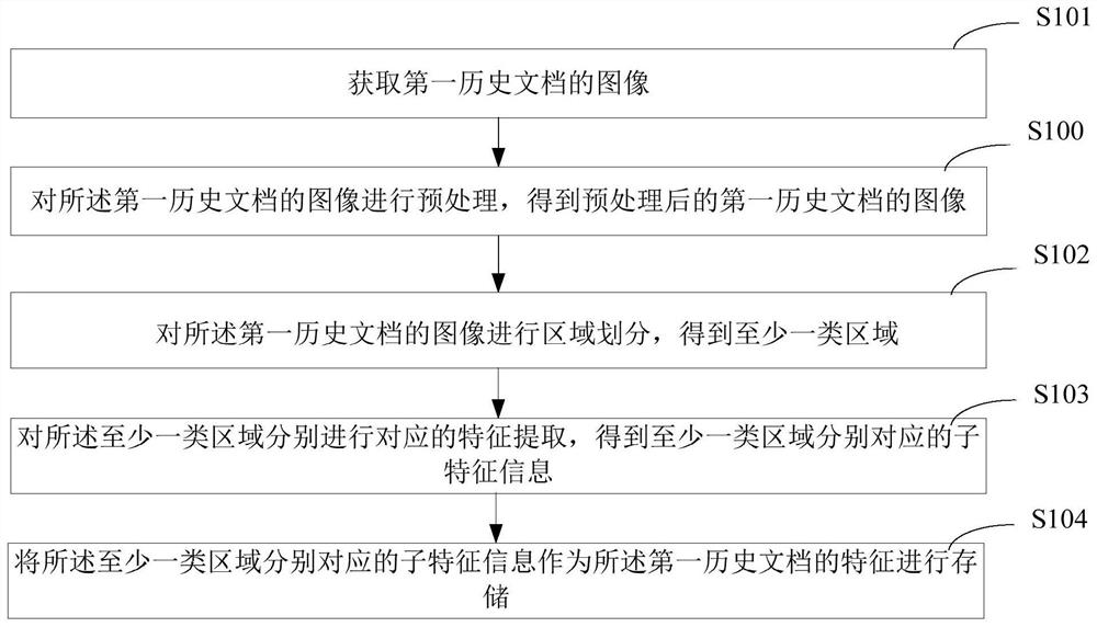 Document processing method, device and system, electronic equipment and storage medium