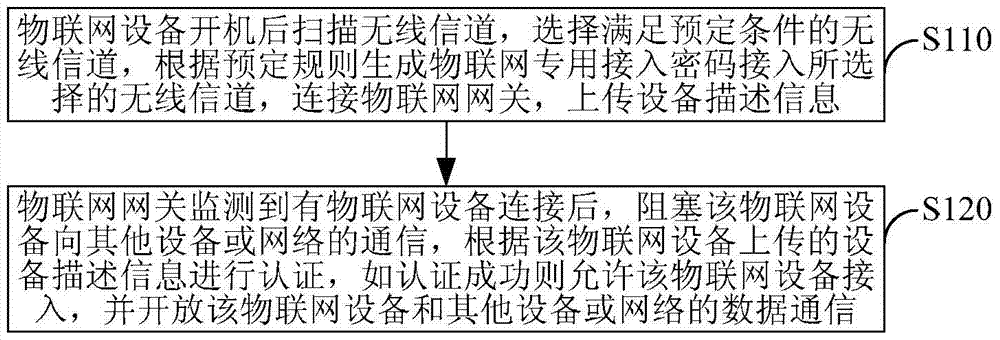 A method and system for access authentication of an internet of things gateway