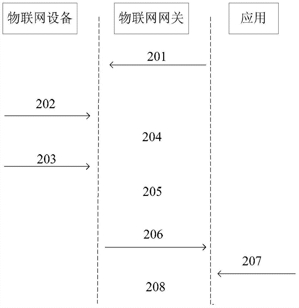 A method and system for access authentication of an internet of things gateway