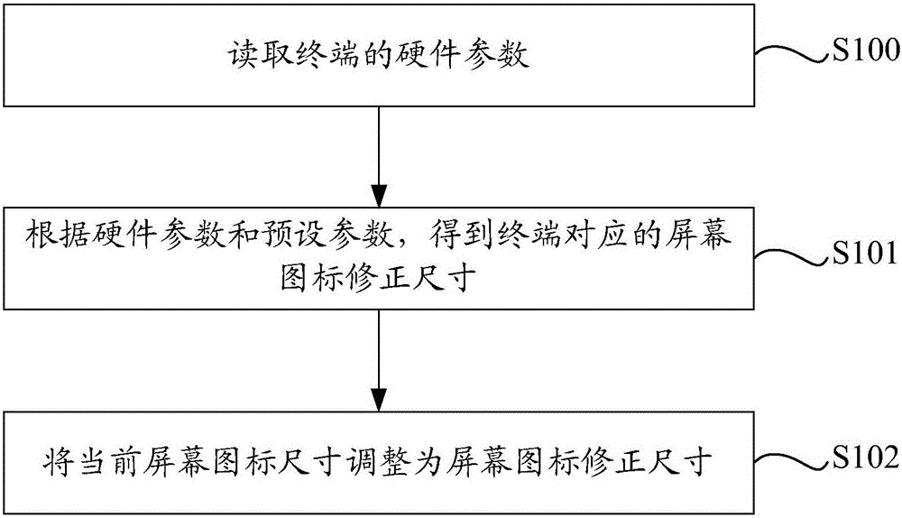 Adjusting method and device of screen icon size as well as terminal