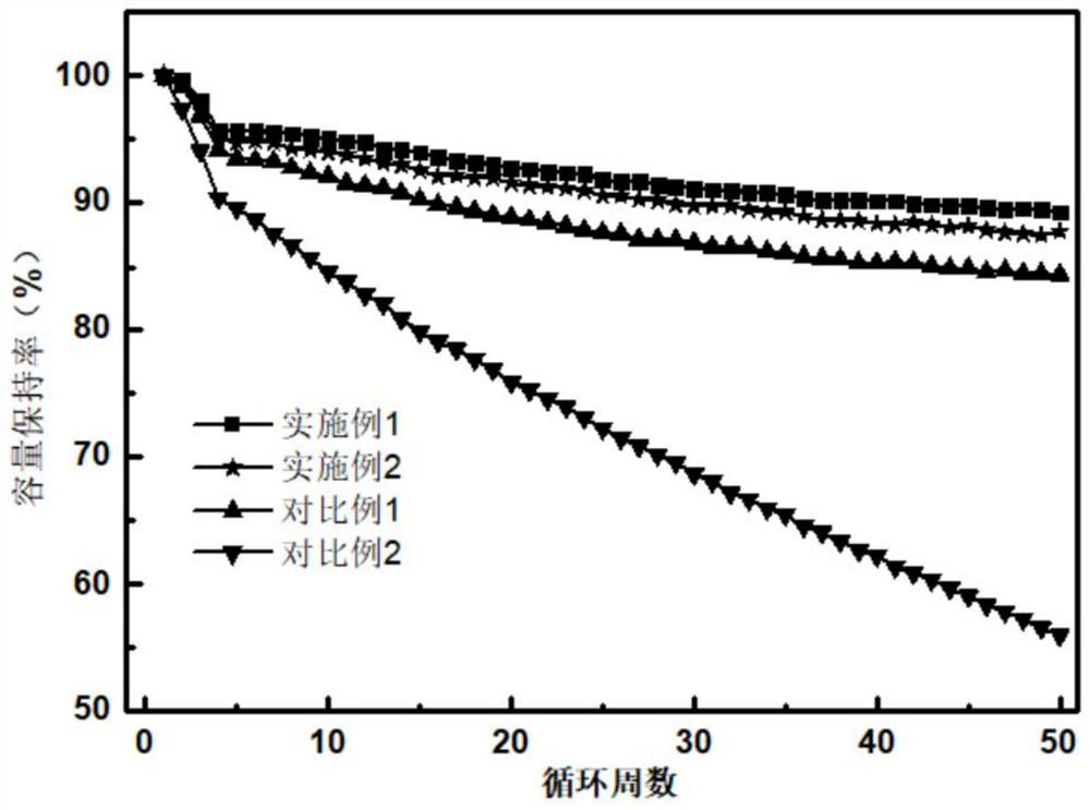 Composite material and preparation method thereof, negative electrode material, negative electrode plate and lithium ion battery