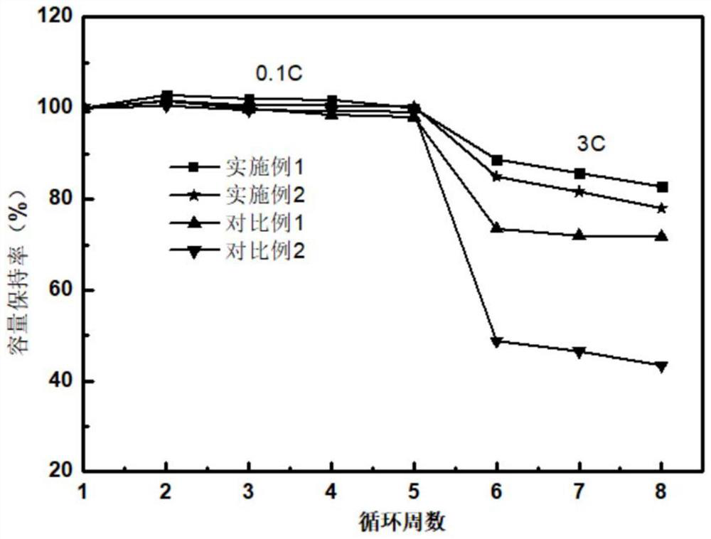 Composite material and preparation method thereof, negative electrode material, negative electrode plate and lithium ion battery