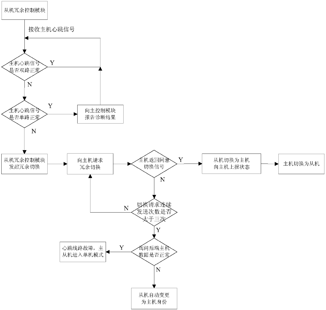 Redundancy switching unit of Chinese-made-Loongson-processor-based measurement and control devices