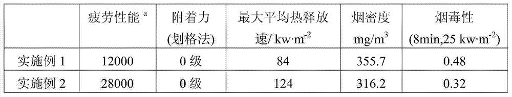 Inflaming retarding coating and application thereof