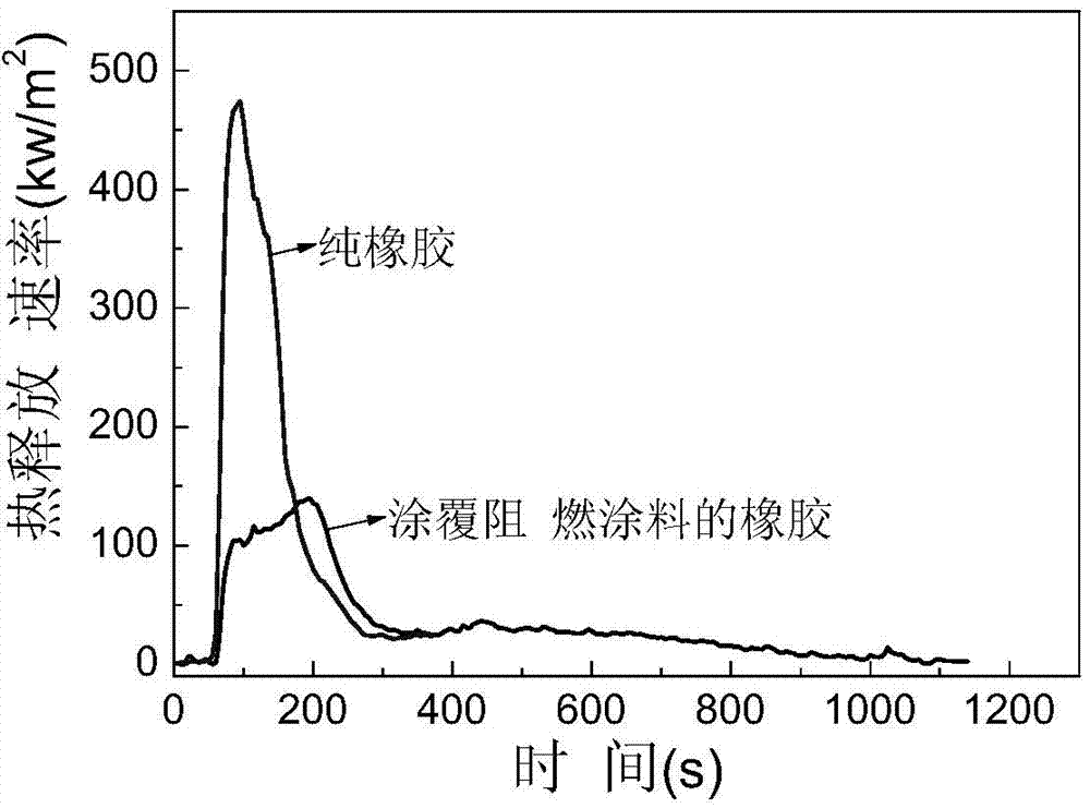 Inflaming retarding coating and application thereof