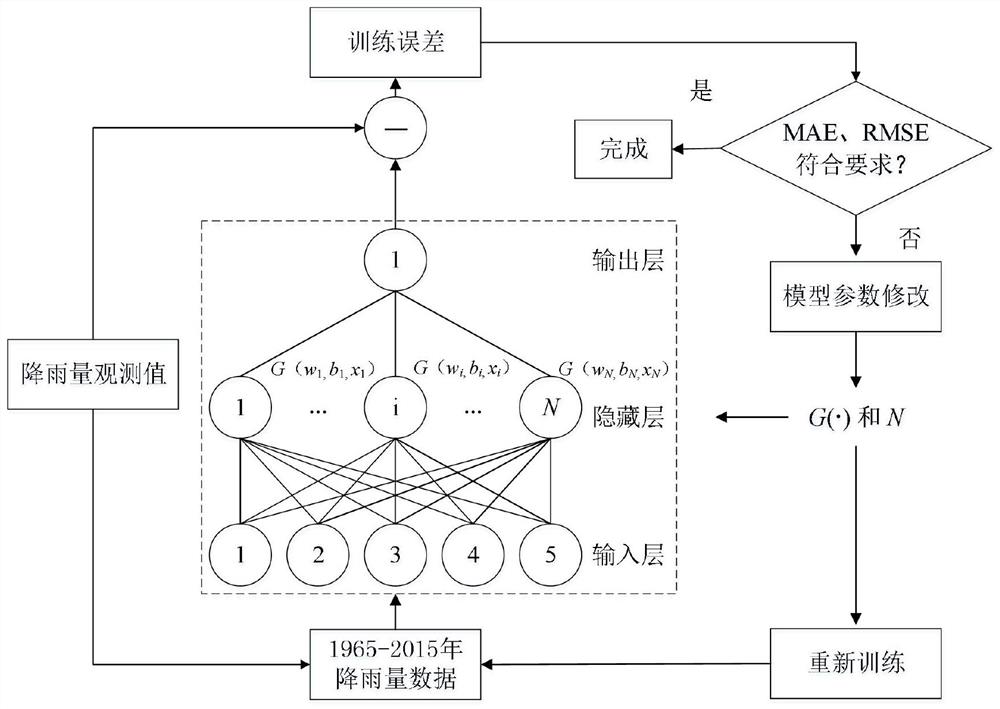 BPNN-Based Prediction Method of NDVI in the Grassland Areas of North China