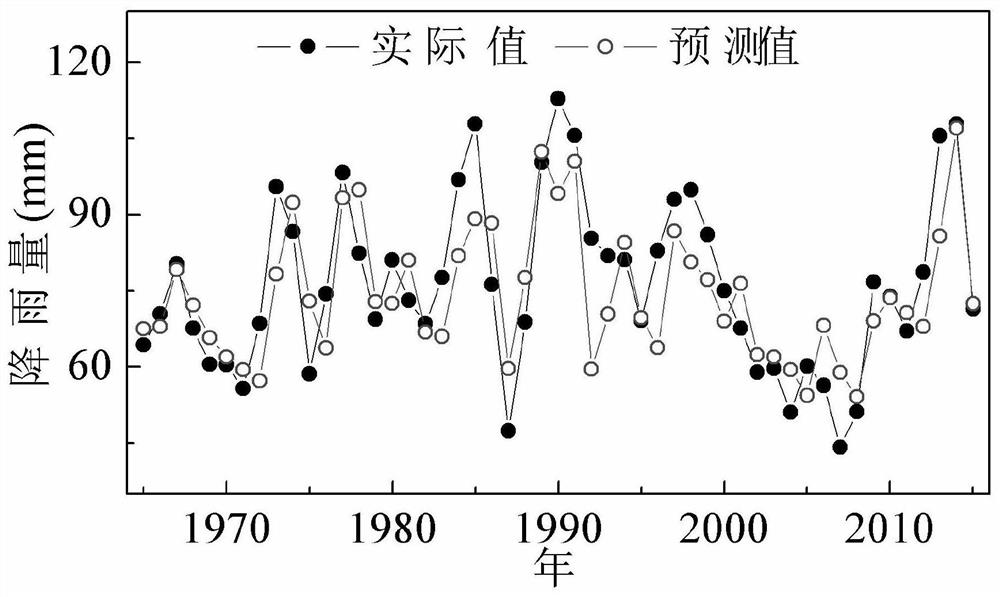 BPNN-Based Prediction Method of NDVI in the Grassland Areas of North China