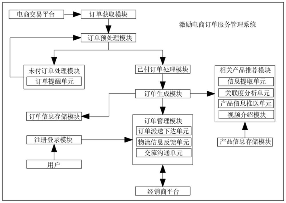 Incentive e-commerce order service management system