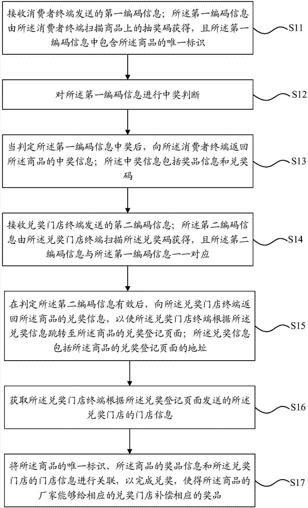 Prize claiming method, prize claiming server and prize claiming system