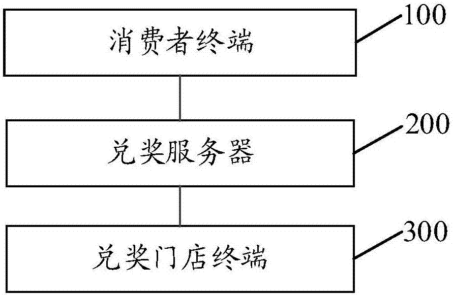 Prize claiming method, prize claiming server and prize claiming system