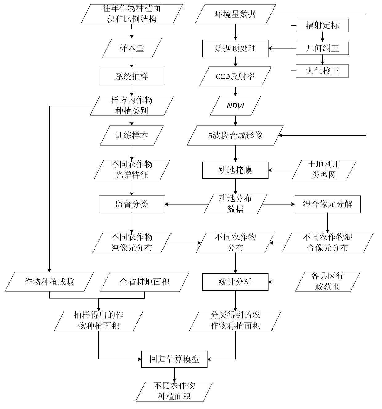 Planting area remote sensing estimation method for grain subsidy accounting of prefecture level and county level