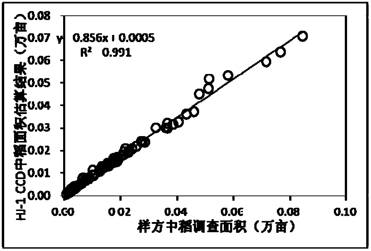 Planting area remote sensing estimation method for grain subsidy accounting of prefecture level and county level