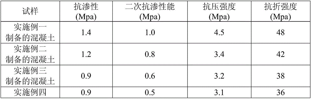 Cement-based high-permeability crystalline masterbatch concrete and preparation method thereof