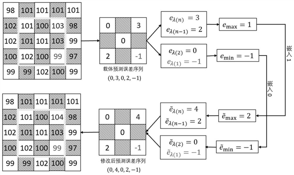 High-fidelity reversible information hiding method and device based on prediction error value sorting