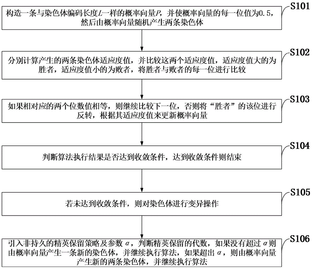 Tend type compact genetic algorithm (GA) based on non-durable elitism strategy