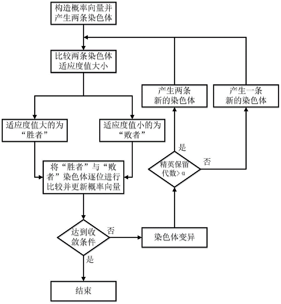 Tend type compact genetic algorithm (GA) based on non-durable elitism strategy