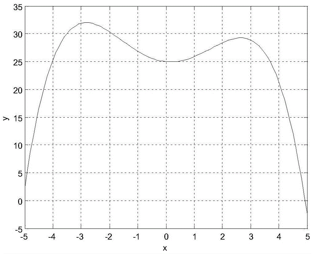 Tend type compact genetic algorithm (GA) based on non-durable elitism strategy