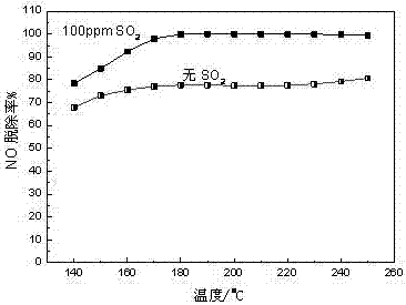 Preparation method for low-temperature sulfur-resistant denitration catalyst