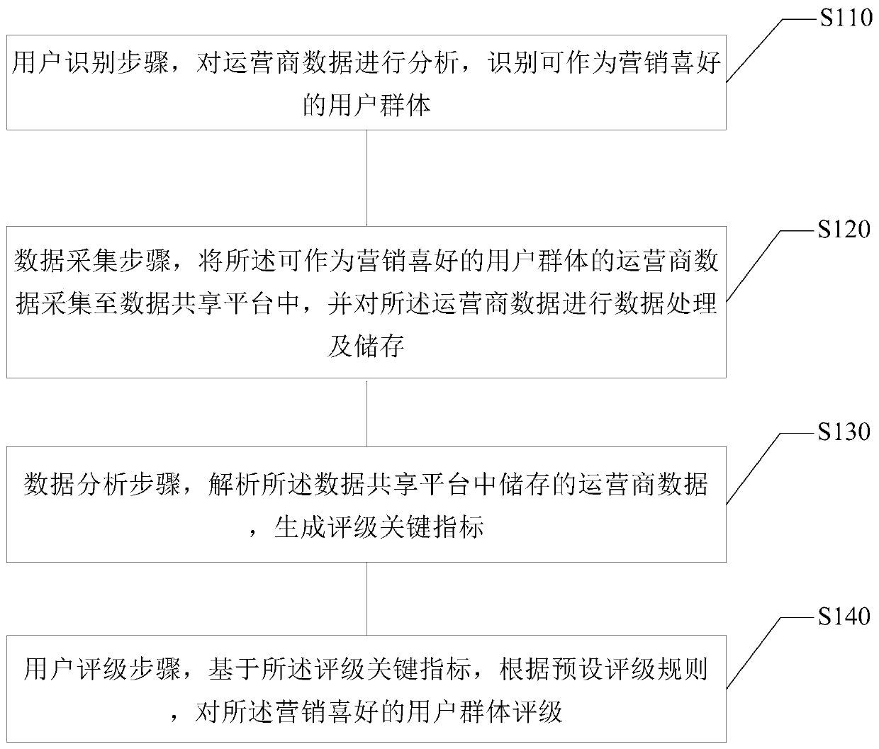 Identification and rating method and device for user groups with marketing preferences