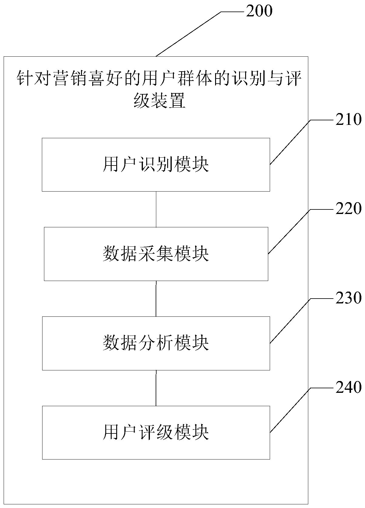 Identification and rating method and device for user groups with marketing preferences