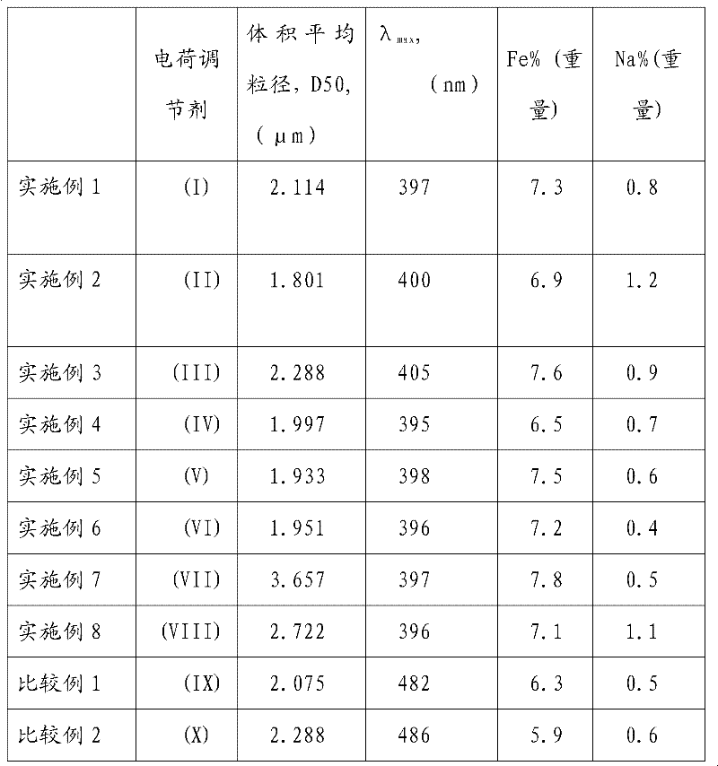 Charge regulator and preparation method thereof, and carbon powder