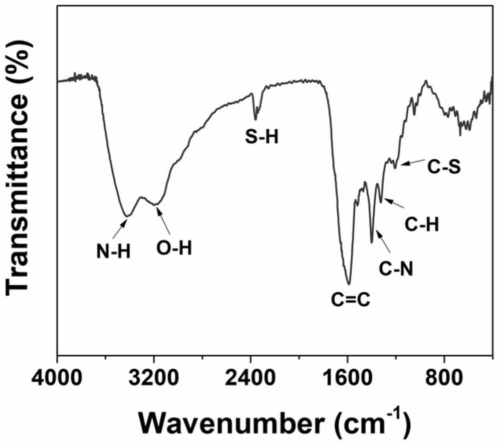 Nitrogen and sulfur co-doped carbon quantum dot as well as preparation method and application thereof