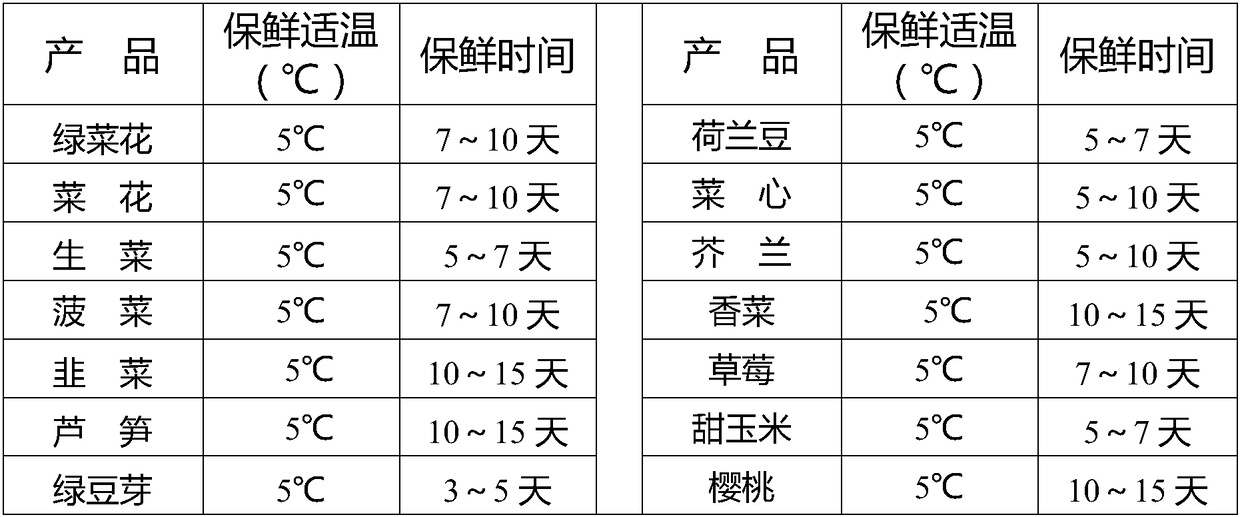 Fruit and vegetable logistics fresh-keeping method suitable for fresh e-commerce mode