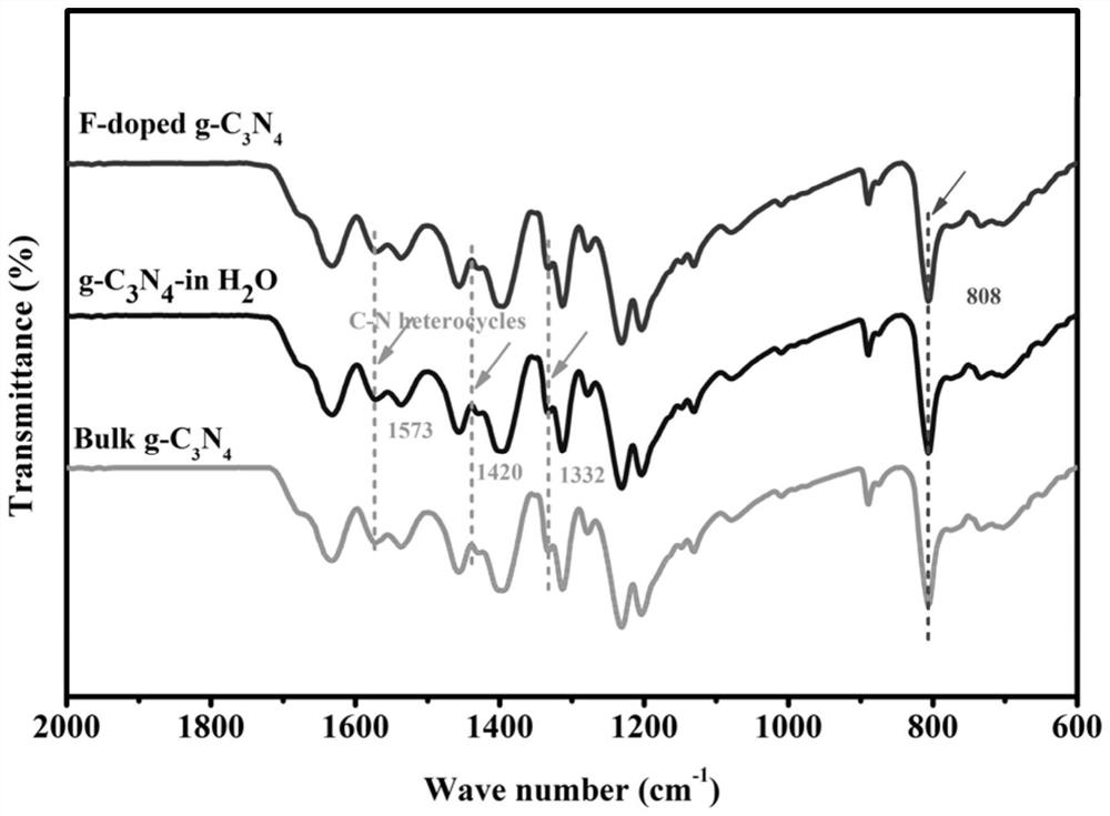 Novel F-doped g-carbon nitride photocatalytic material prepared by microwave method and application of material