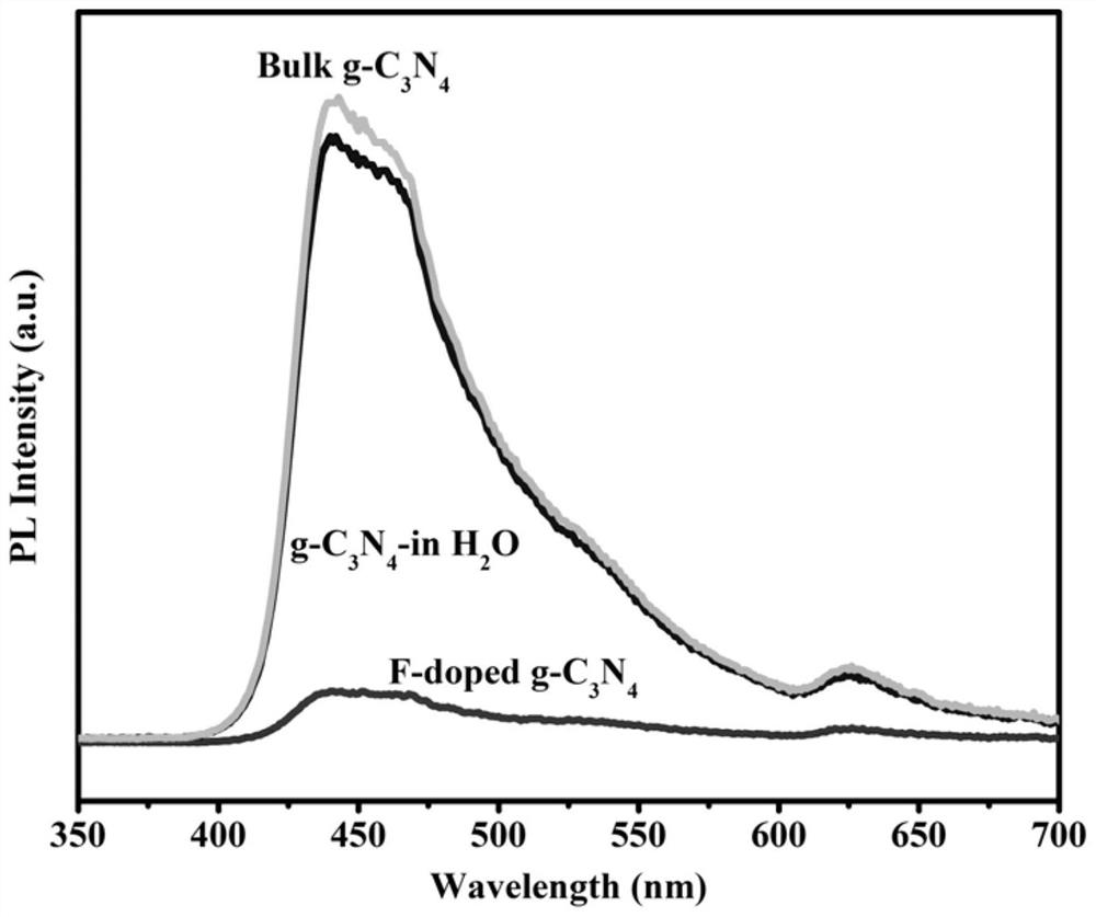 Novel F-doped g-carbon nitride photocatalytic material prepared by microwave method and application of material