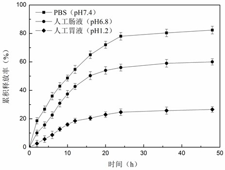 A kind of preparation method of oleanolic acid sustained-release nano-microcapsules