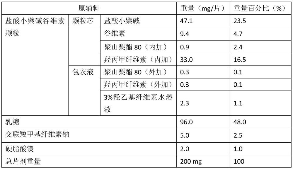 Application of berberine-oryzanol tablet in treatment of diabetes