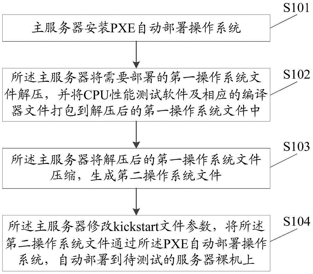 CPU (central processing unit) test method of server and system