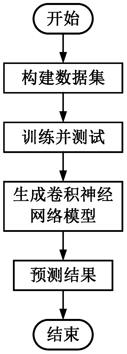 Domestic traffic sign classification method based on Inception convolution module